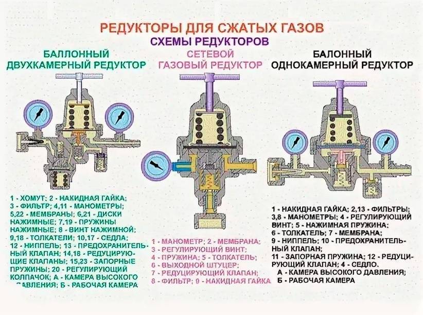 Назначение и устройство газового редуктора