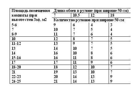 Сколько обоев нужно на комнату: онлайн-калькулятор