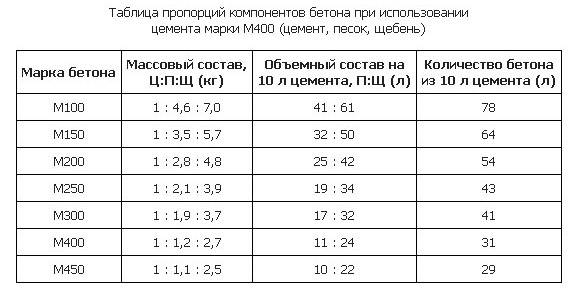 Нормы расхода цемента и песка на бетон и другие растворы