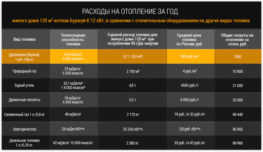 Сколько газа нужно для отопления дома 100 кв - nehomesdeaf