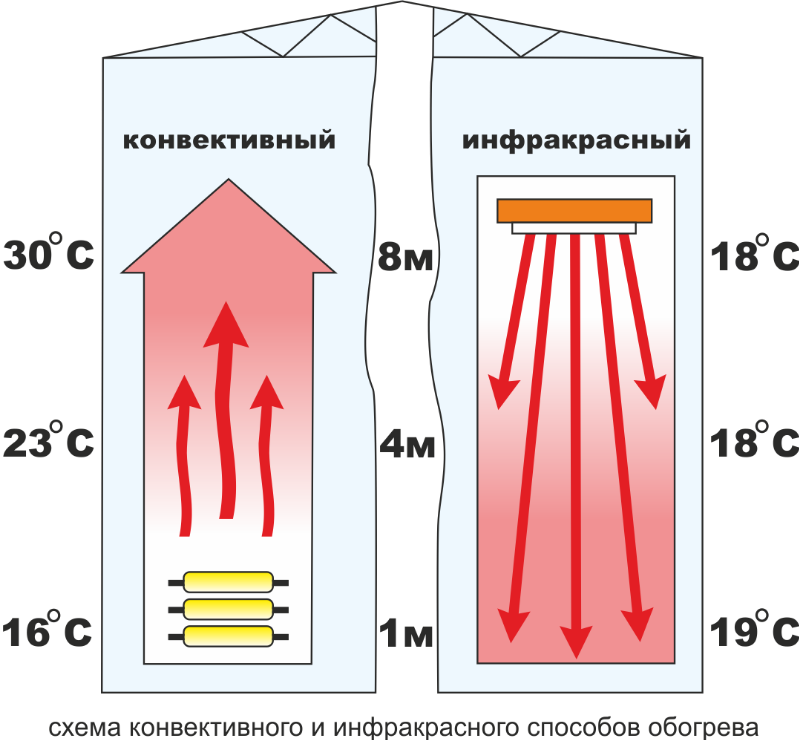 Плюсы и минусы инфракрасного обогревателя