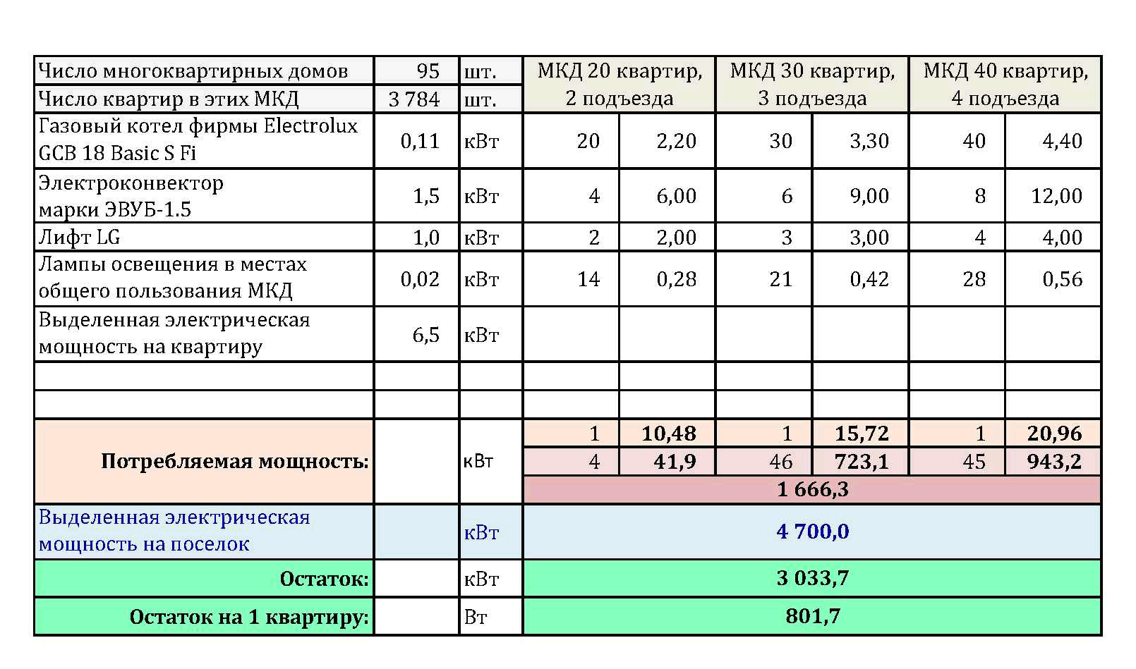Сколько квт выделяется на квартиру - взвешенное решение