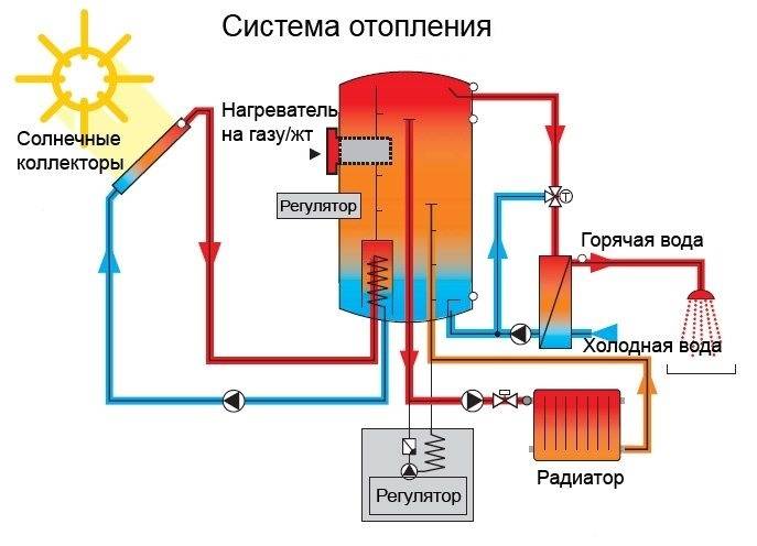 Солнечное отопление частного дома: обзор лучших конструкций