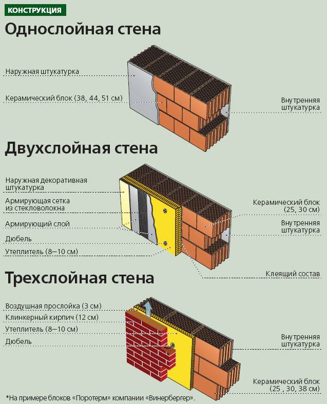 Дом из газобетона своими руками: этапы возведения