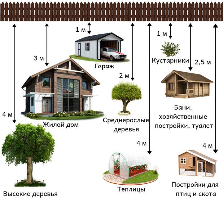 Расстояние от гаража до забора соседа: сколько нужно отступить по снип и закону