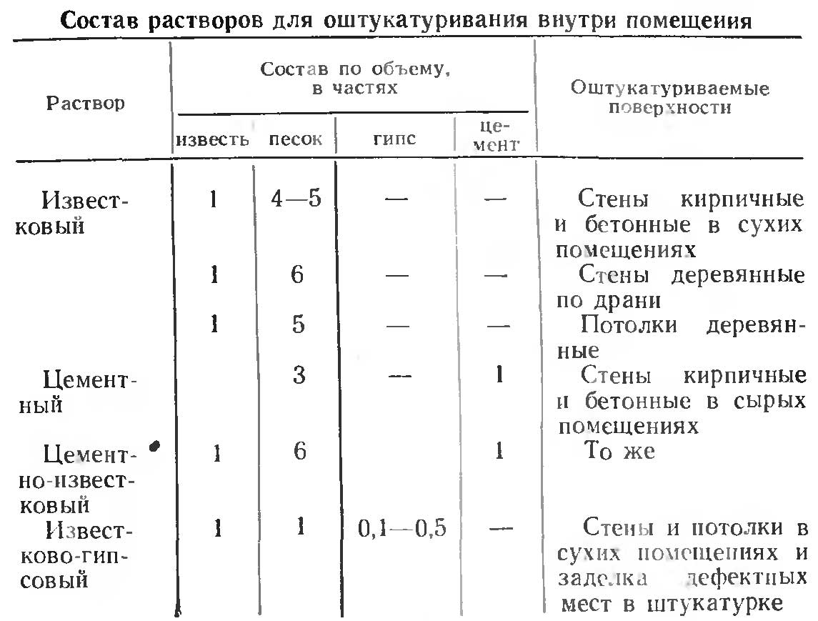 Чем замазать печь чтобы она не трескалась от жара: инструкция с фото и описанием, каким раствором замазать и как отштукатурить