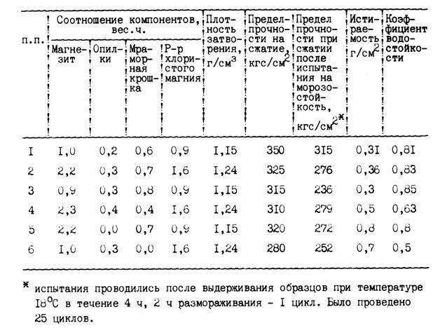 Сколько сохнет грунтовка?
