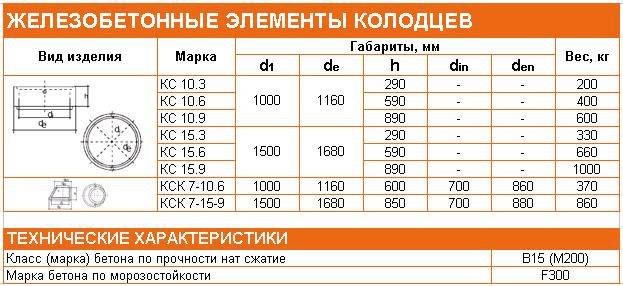 Пластиковые кольца для колодца: полимерные или пластмассовые колодезные элементы, полимерпесчаные варианты для питьевого резервуара