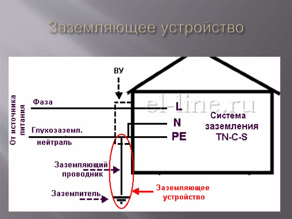 Главные документы с требованиями к заземлению