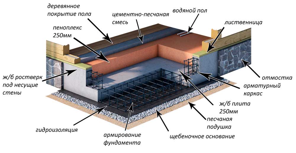 Пустотные и ребристые плиты перекрытия - плюсы и минусы
