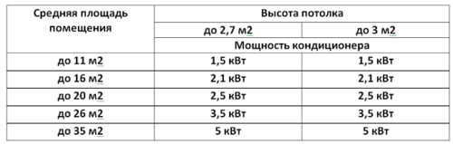 Как подобрать кондиционер по площади комнаты