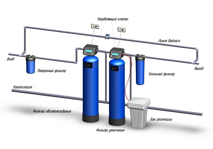 Схема системы водоочистки для загородного дома