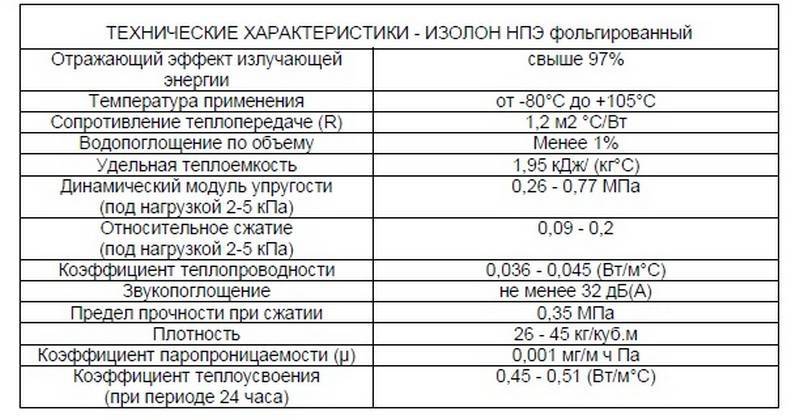 Изолон: технические характеристики утеплителя, виды, плюсы и минусы