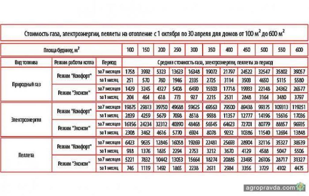 Принцип работы газового котла отопления
