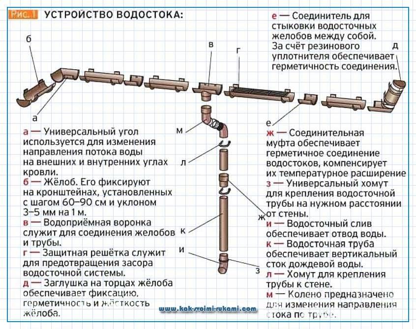 Монтаж металлических водостоков для крыши своими руками: разбор технологий + пример установки
