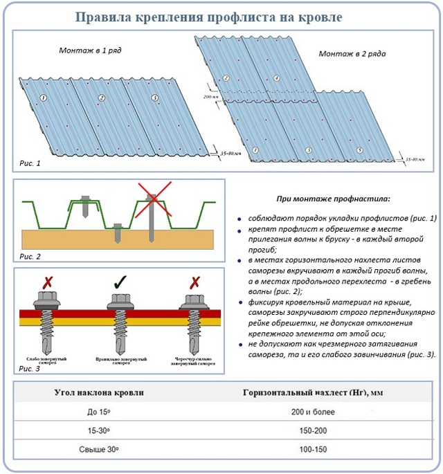 Укладка профнастила на крышу - инструкция по монтажу, советы