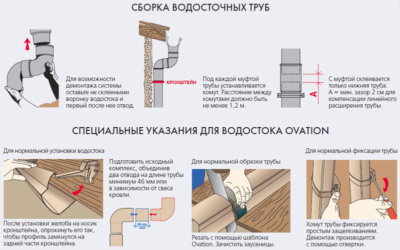Водосток плоской кровли специфика сооружения внутренней и наружного вариантов