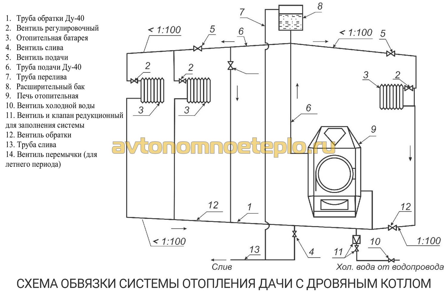 Традиционные варианты лучше множества современных! дровяное отопление: плюсы и минусы