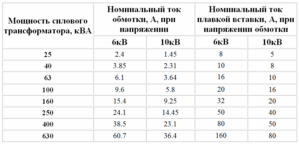 Выбор трансформаторов тока: критерии, расчет, описание, виды, схемы