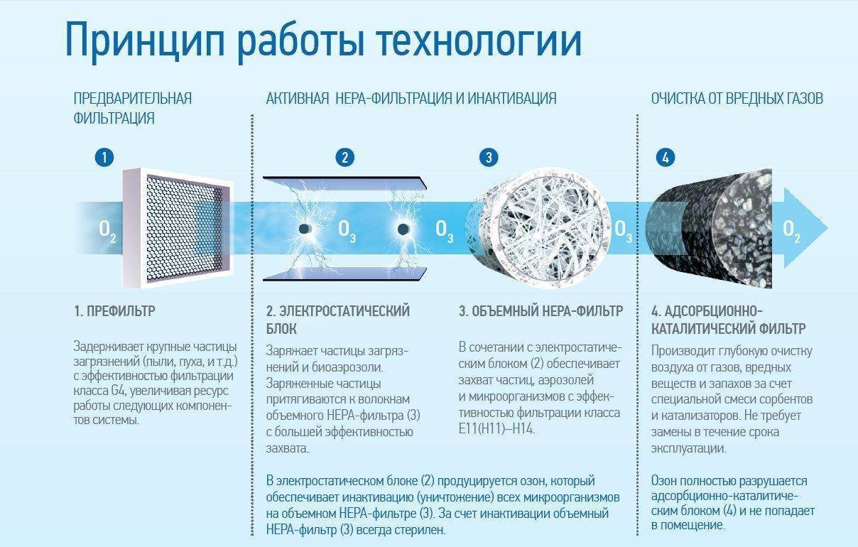 Топ-20 лучших приточных очистителей воздуха для квартиры на 2023 год