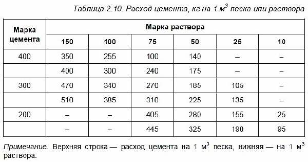 Штукатурка гипсовая: расход на 1м2