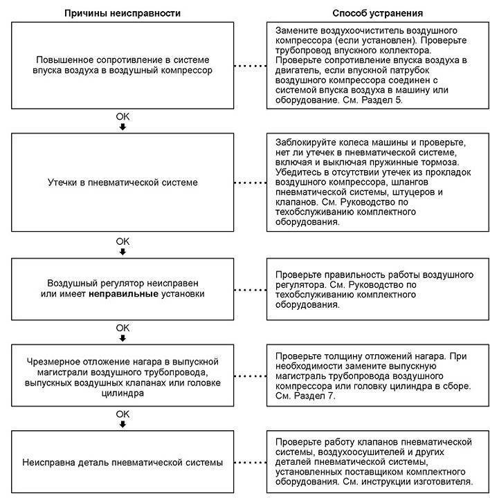 Неисправности погружных насосов: алгоритм поиска, причины, устранение и предупреждение