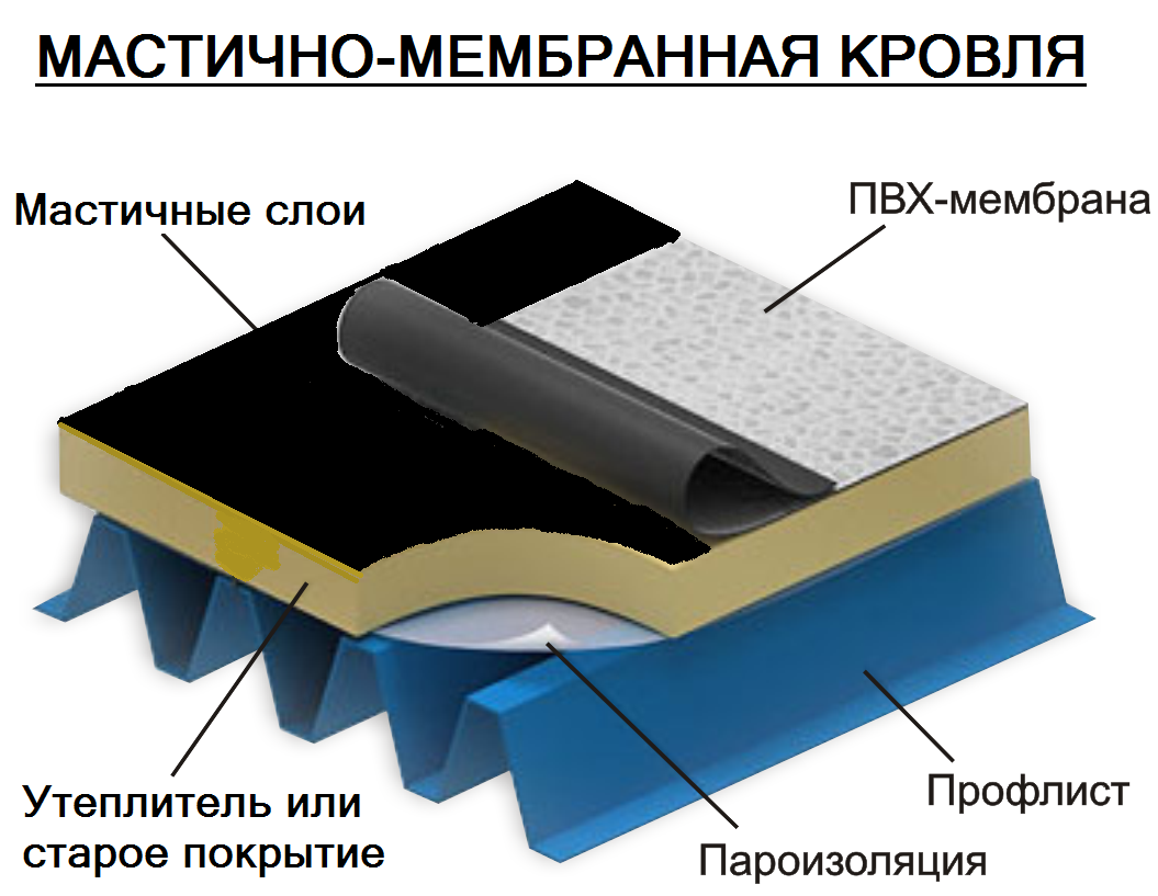 Устройство мембранной кровли технология и схема производства