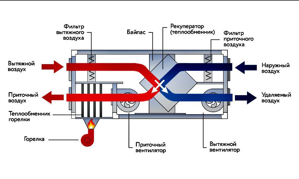 Воздушное отопление частного дома своими руками