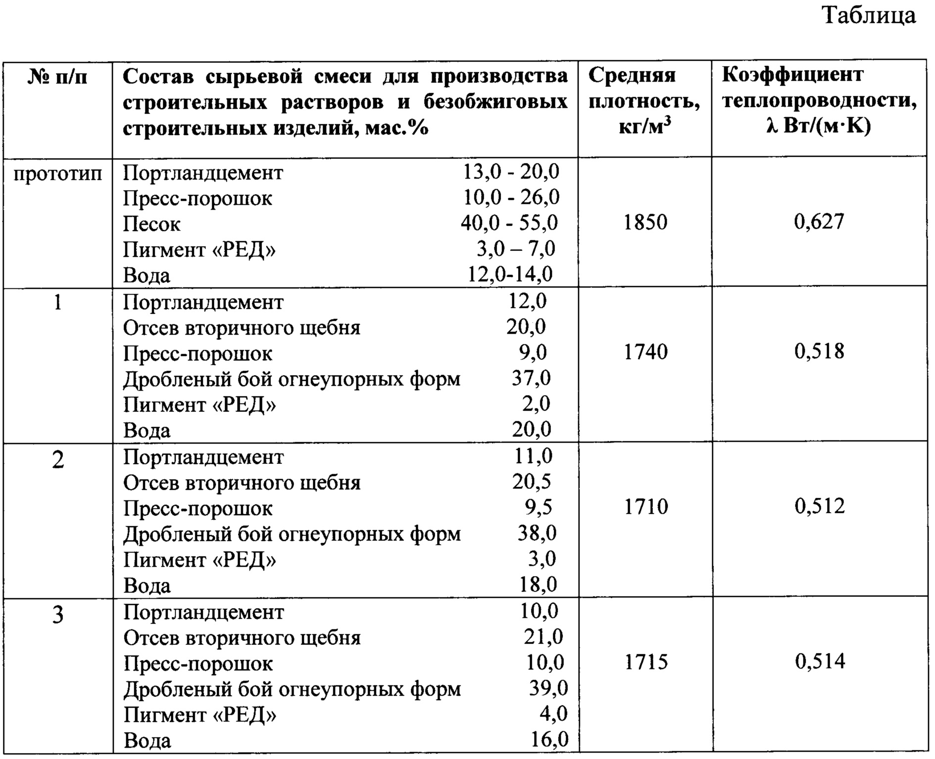 Раствор для кладки печи из кирпича своими руками – основные составы и пропорции