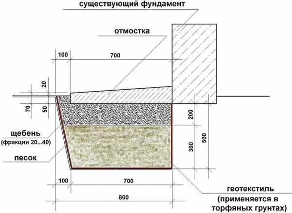 Толщина отмостки из бетона вокруг дома: схема-чертеж пирога бетонной конструкции, каким должен быть минимальный размер, как рассчитать объем для заливки?