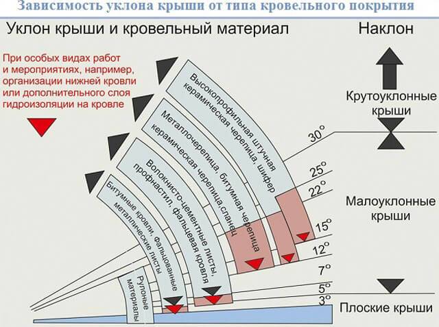 Как произвести расчет вальмовой крыши + онлайн калькулятор с чертежами и фото