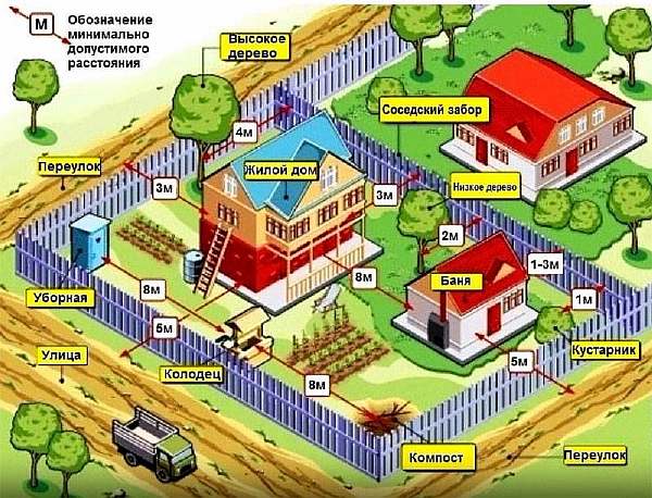 Участок под ижс: нормативы расстояний между постройками