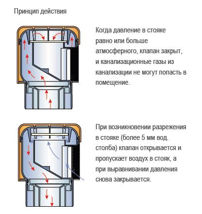 Обратный клапан на вентиляцию: применение и критерии выбора