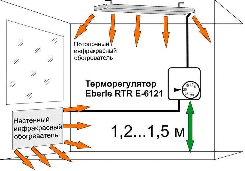 Как выбрать инфракрасный обогреватель - рейтинг лучших ик-обогревателей
