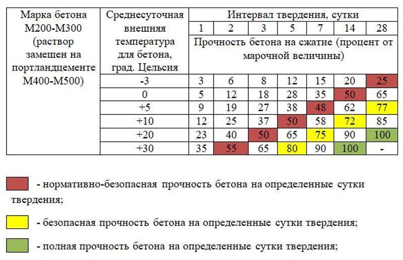 Температурный режим при заливке бетона