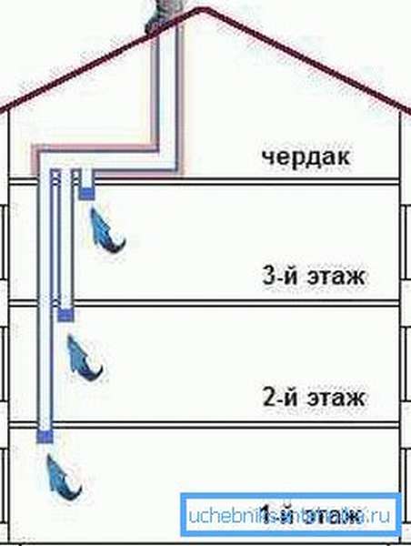 В каком случае используется вентиляция по схеме снизу вверх