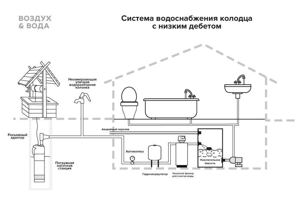Автономная система водоснабжения в частном доме » загородная жизнь, дом, сад ,огород. строительство и ремонт, техника