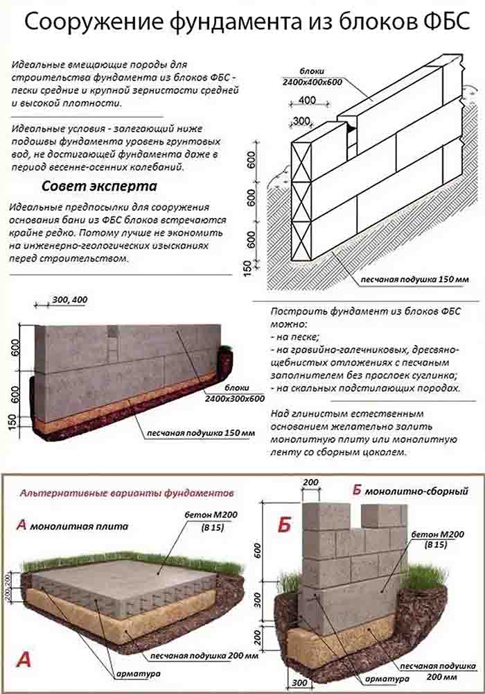 Фундамент из блоков фбс: все про строительство блочного фундамента