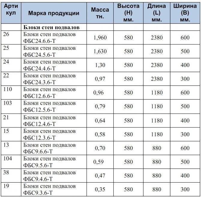 Фундаментные блоки размеры, таблицы, схемы, видео