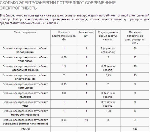 Сколько киловатт выделяется на квартиру с электроплитой