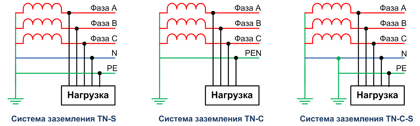 Т н системы. Схема системы заземления TN-C. Система заземления TN-S описание схема. Тип заземления TN-C-S схема подключения. TN-S система заземления ПУЭ схема.