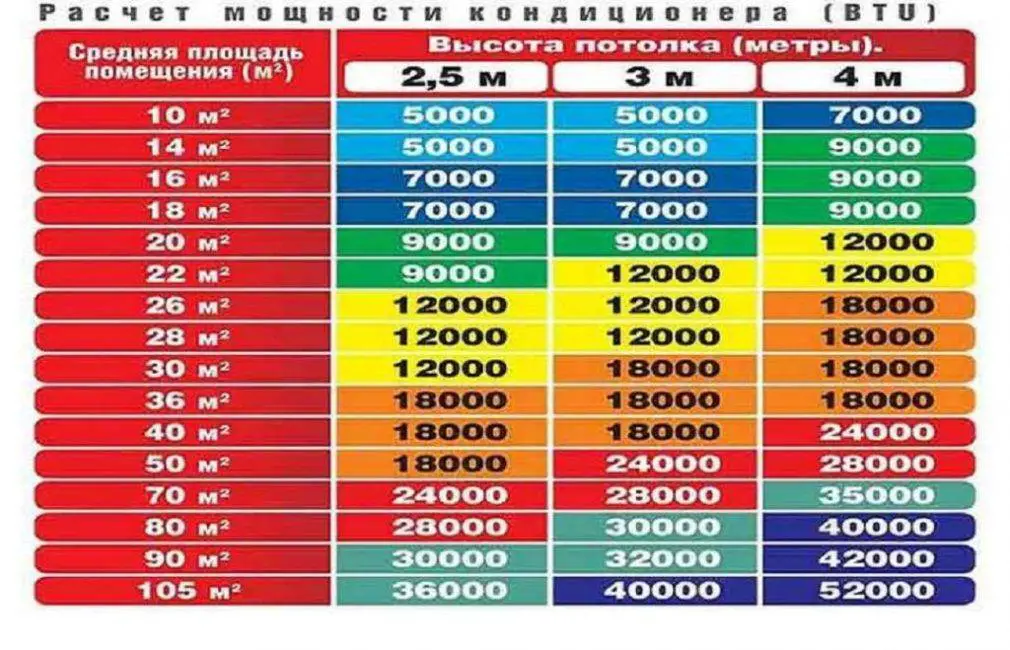 Мощность кондиционера по площади помещения - как выбрать оптимальный вариант