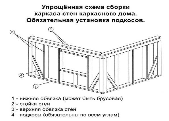 Технология каркасного дома