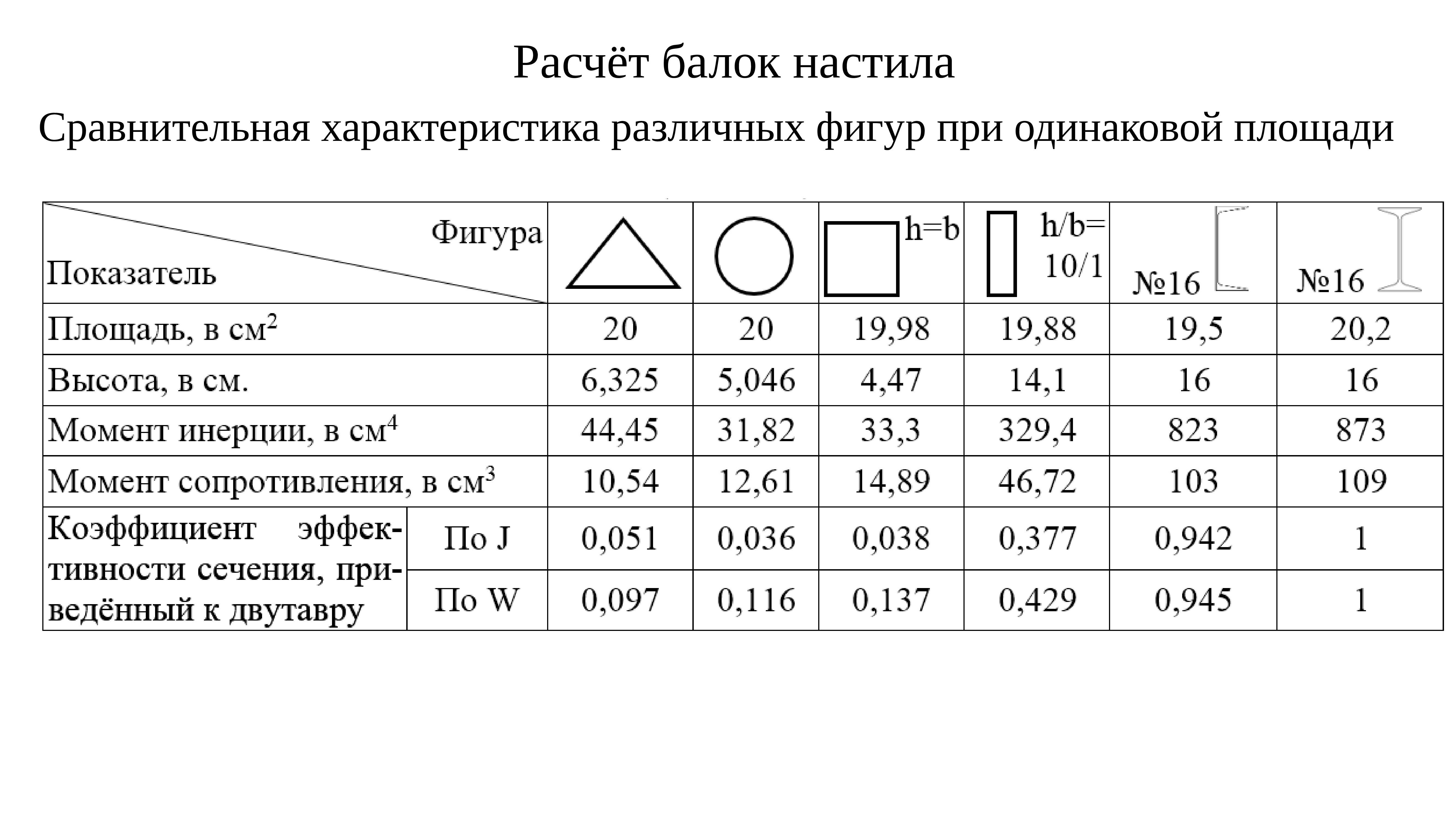 Расчет деревянных балок перекрытия: онлайн-калькулятор и методика