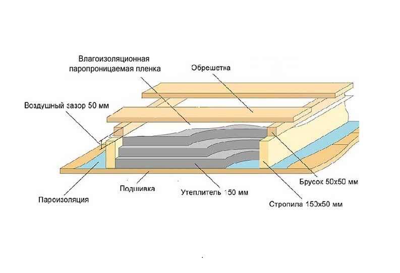 Утепление потолка в доме с холодной крышей частном деревянном и как правильно