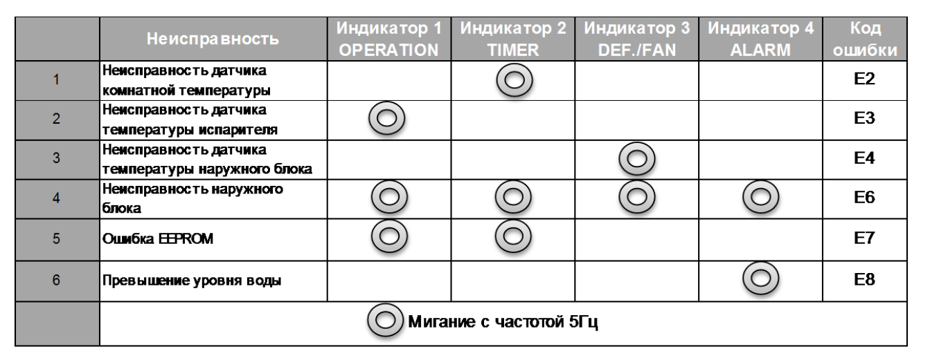 Коды ошибок кондиционер chigo