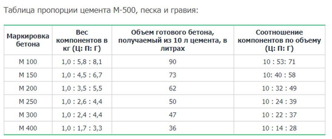 Пропорции бетона в ведрах для бетономешалки: для фундамента,как правильно приготовить раствор своими руками
