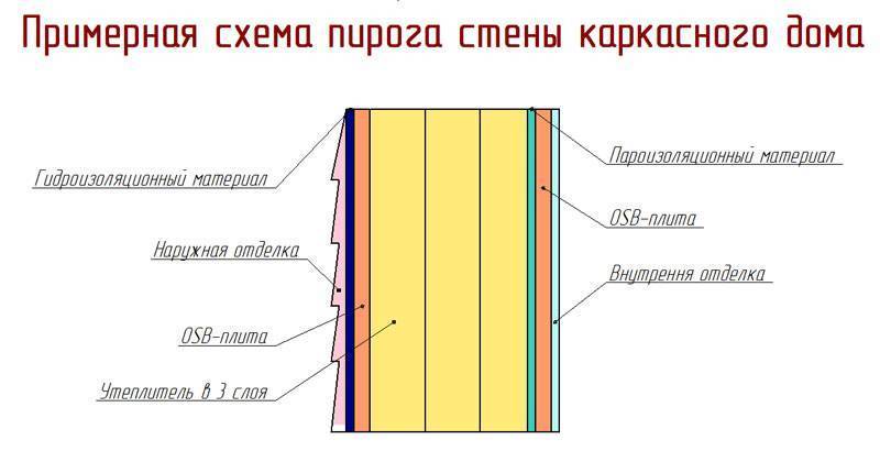 Поэтапное утепление пола в каркасном доме различными материалами