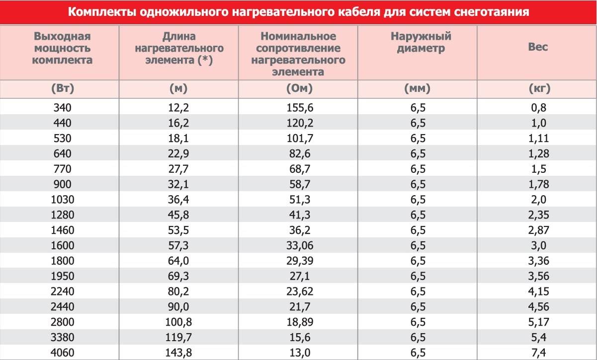 Калькулятор расчета длины нагревательного кабеля