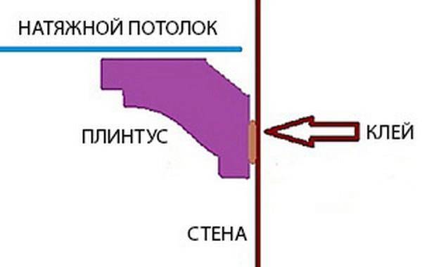 Как клеить потолочный плинтус к натяжному потолку